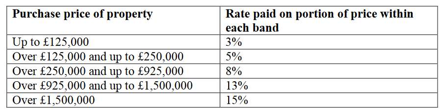 Latest news on the 3% stamp duty on second homes from George Osborne’s
